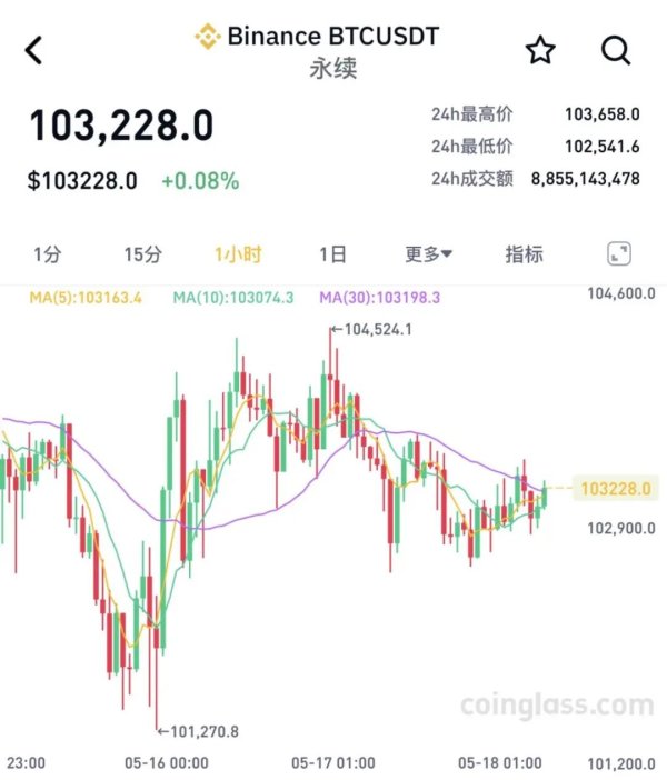 衡牛所 突然巨震！9.5万人爆仓