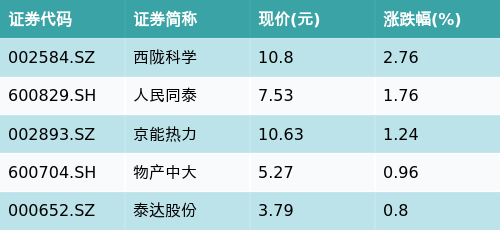 配资交易宝 ETF最前线 | 天弘国证生物医药ETF(159859)下跌0.57%，流感主题走弱，西陇科学上涨2.76%