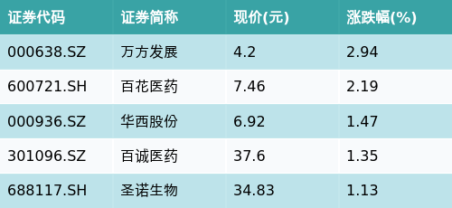 优配配件助手 ETF最前线 | 易方达中证医疗ETF(159847)下跌0.79%，CRO/CMO主题走弱，万方发展上涨2.94%