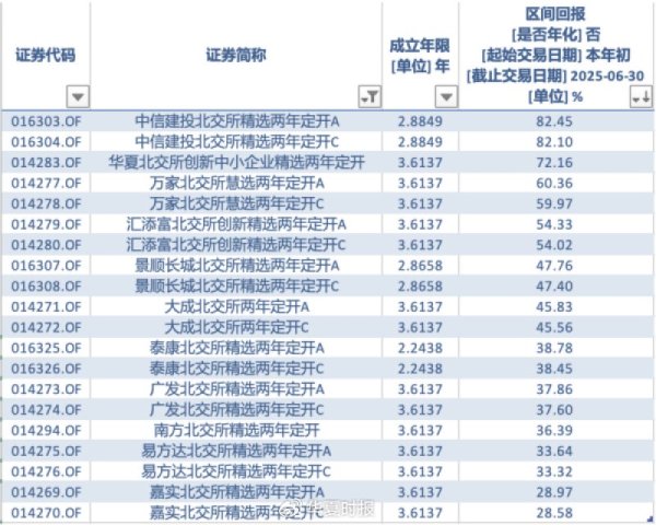 融易富 指数上半年暴涨40％！北交所基金业绩分化：头部“吃肉”