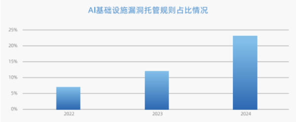 美通美股票配资 网宿科技报告：AI重塑攻防格局，体系化主动安全成趋势